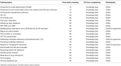 A Participatory Curricula for Community Health Workers and Supervisors to Increase HIV Health Outcomes